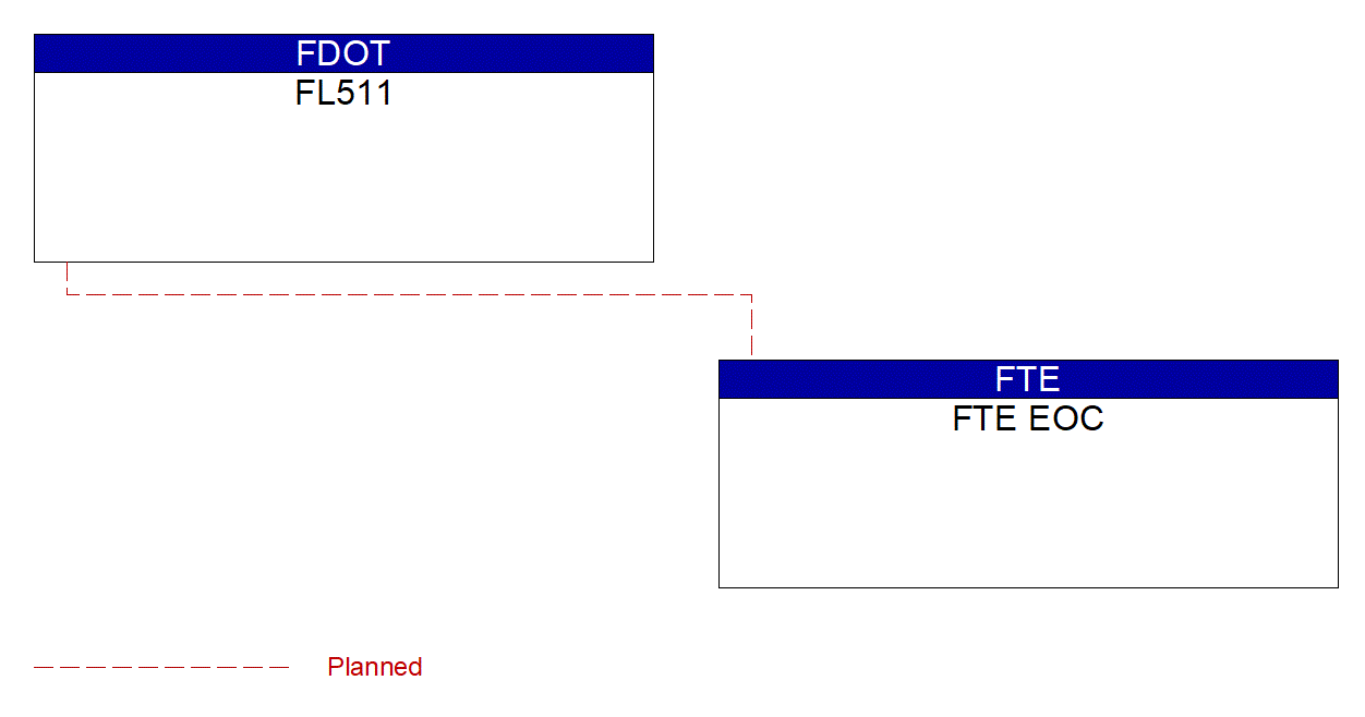 Service Graphic: Disaster Traveler Information (FTE)