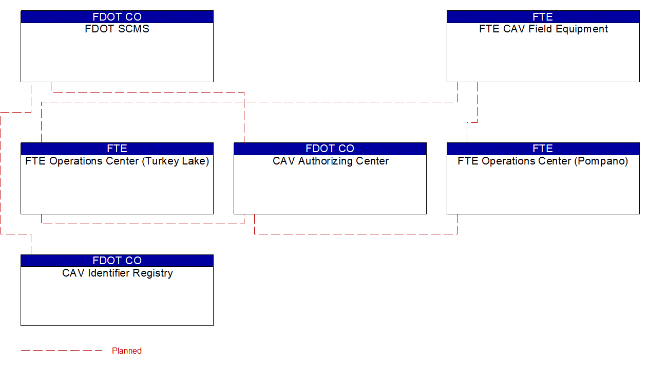 Service Graphic: Core Authorization (FTE I-4 FRAME)