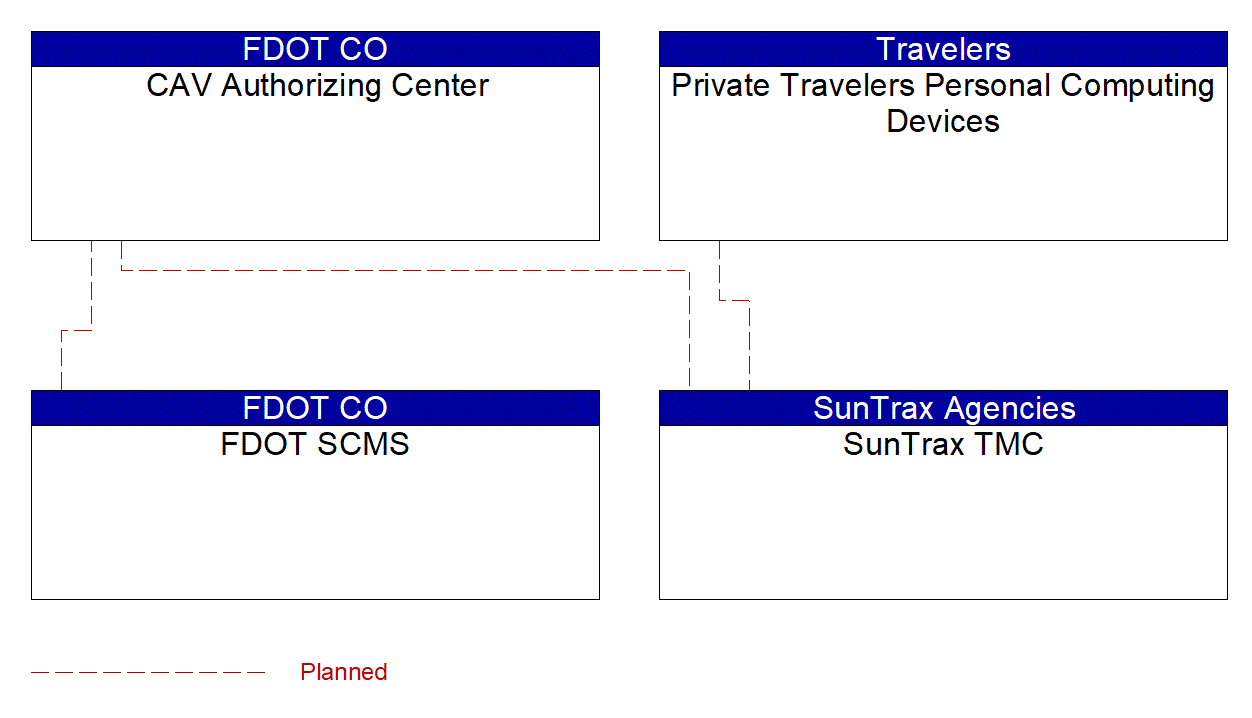 Service Graphic: Core Authorization (SunTrax)