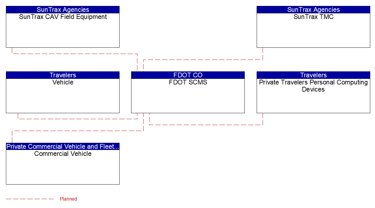 Service Graphic: Security and Credentials Management (SunTrax)