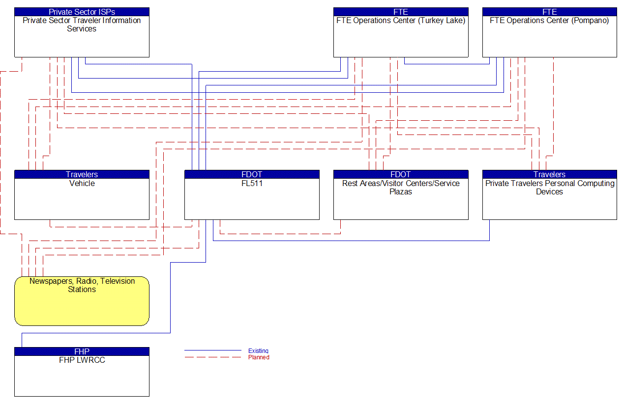 Service Graphic: Broadcast Traveler Information (FTE)