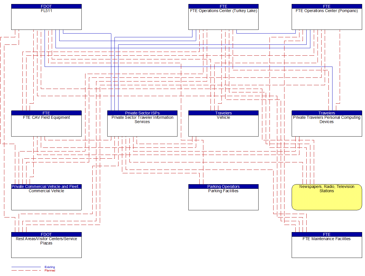 Service Graphic: Broadcast Traveler Information (FTE I-4 FRAME)