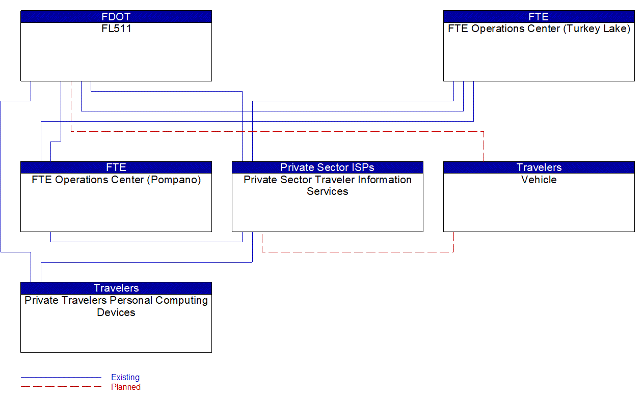 Service Graphic: Personalized Traveler Information (FTE)