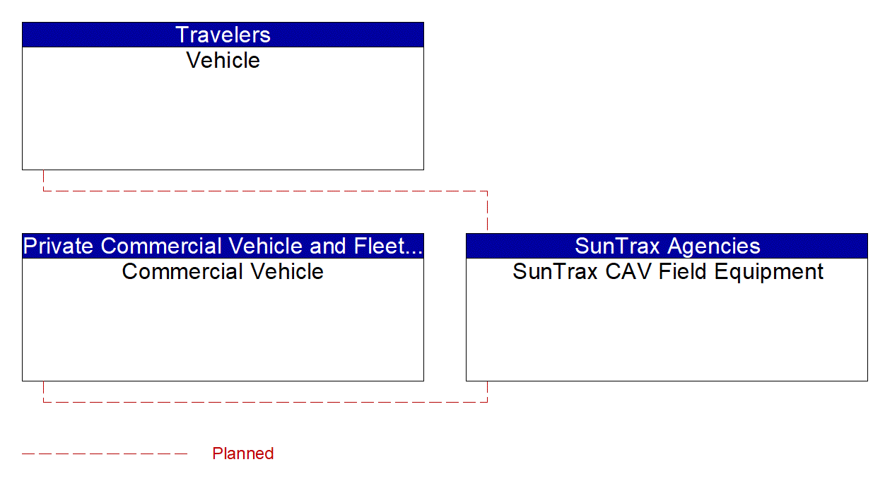 Service Graphic: In-Vehicle Signage (SunTrax)