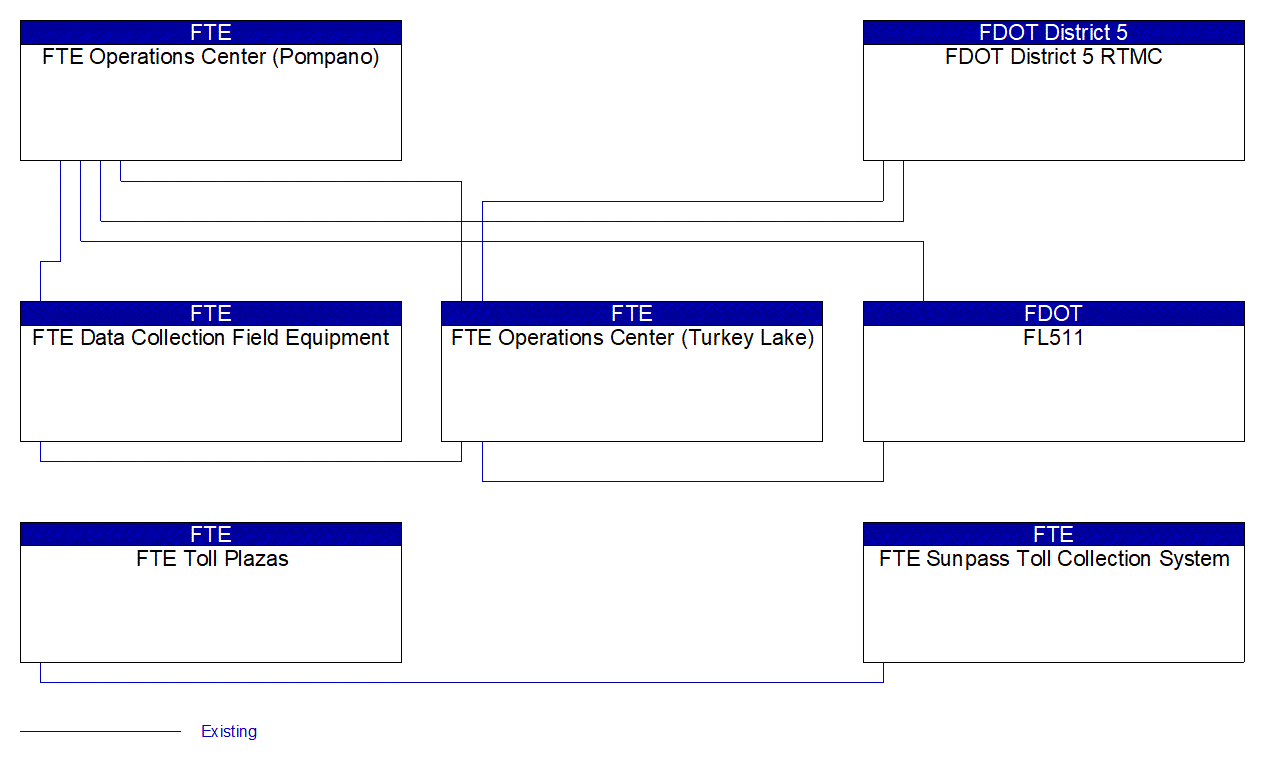 Service Graphic: Infrastructure-Based Traffic Surveillance (FTE)