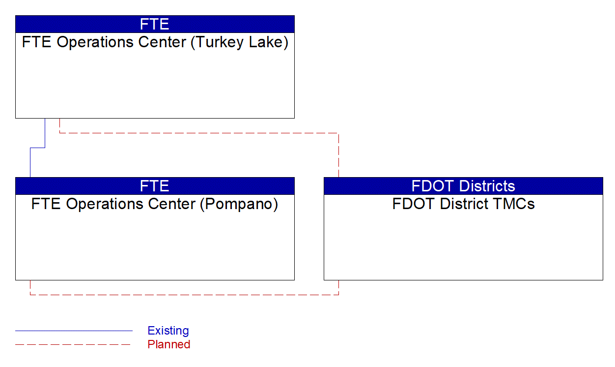 Service Graphic: Infrastructure-Based Traffic Surveillance (FTE and FDOT Video Sharing Project)