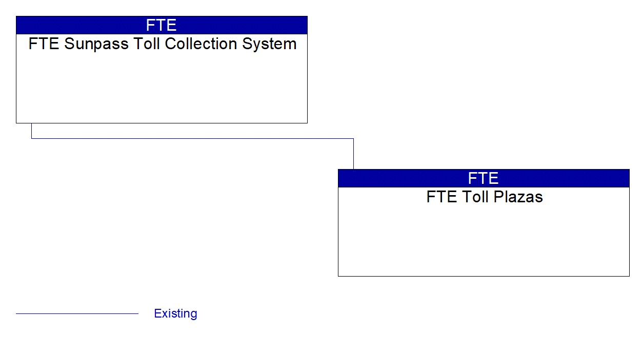 Service Graphic: Infrastructure-Based Traffic Surveillance (Generic FTE Roadway AET Project)