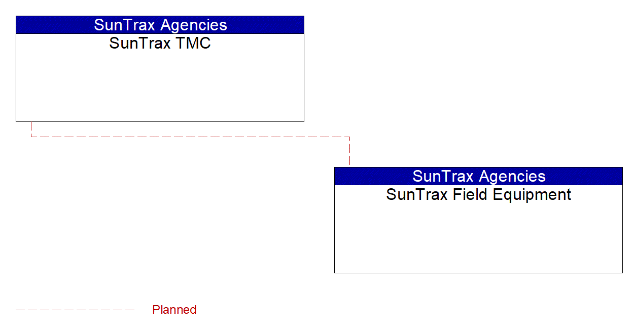 Service Graphic: Infrastructure-Based Traffic Surveillance (SunTrax)