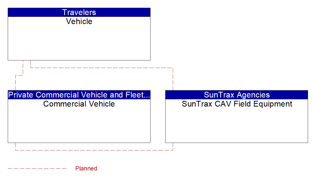 Service Graphic: Vehicle-Based Traffic Surveillance (SunTrax)