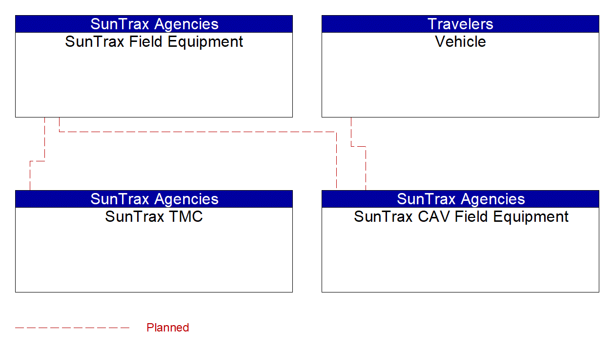 Service Graphic: Connected Vehicle Traffic Signal System (SunTrax)