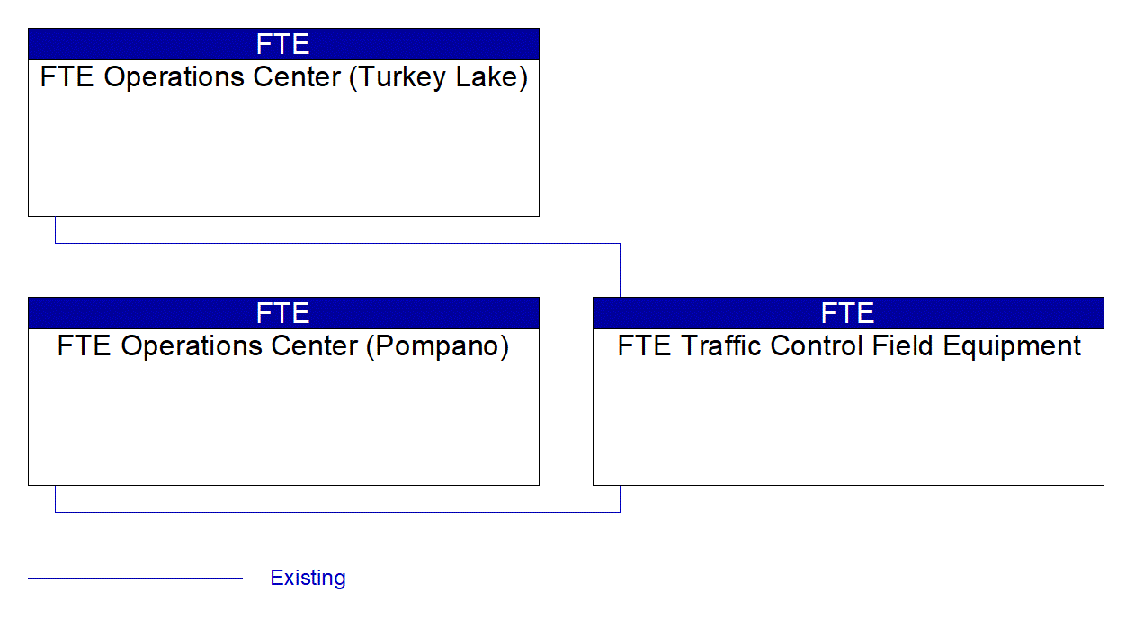 Service Graphic: Traffic Metering (FTE Lane Controls)