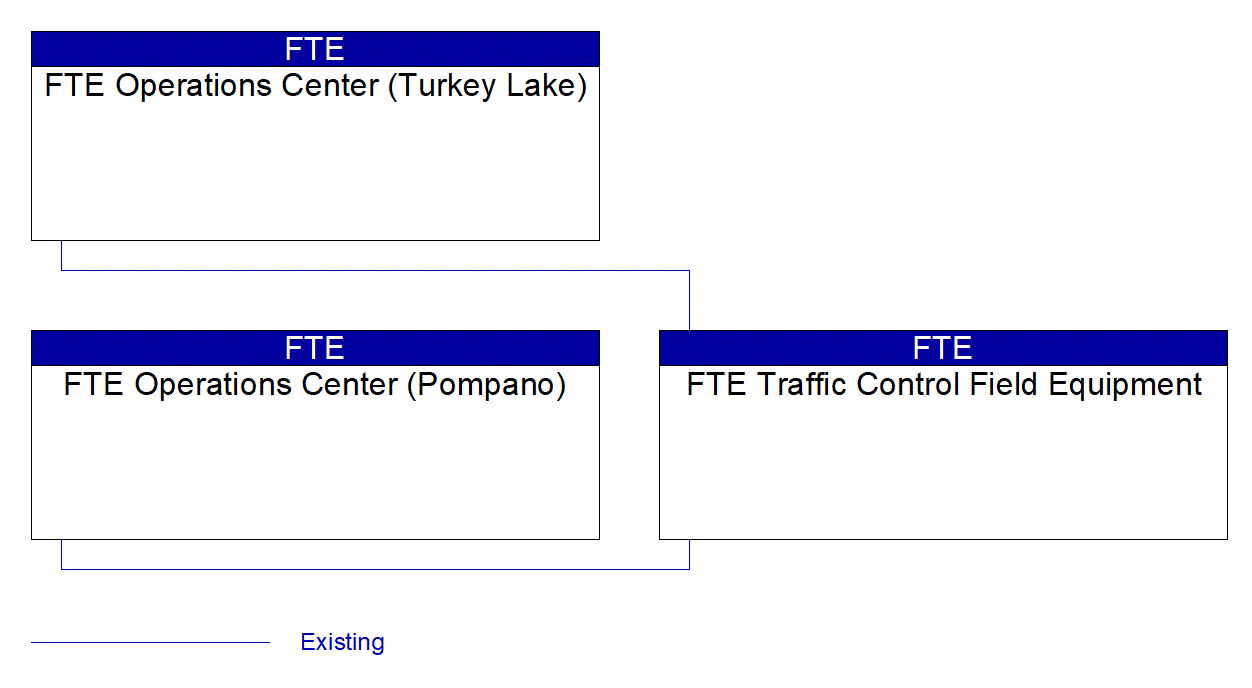 Service Graphic: Traffic Metering (FTE Ramps)