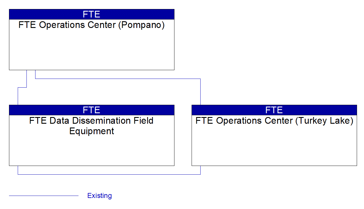 Service Graphic: Traffic Information Dissemination (FTE Central FL DMS Project)