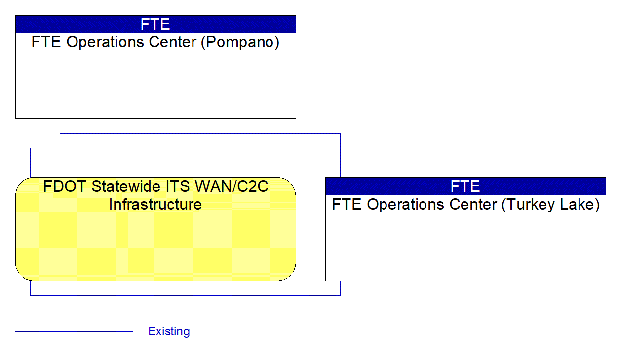 Service Graphic: Regional Traffic Management (FDOT WAN/C2C)
