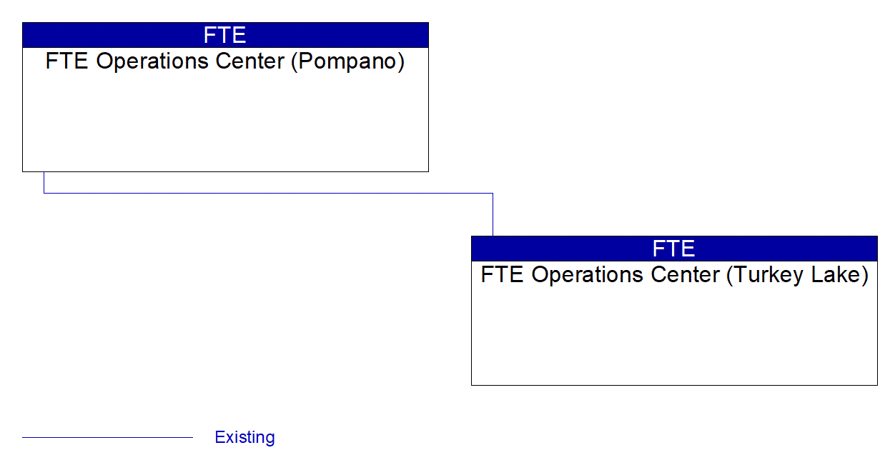 Service Graphic: Regional Traffic Management (FTE 1 of 2)