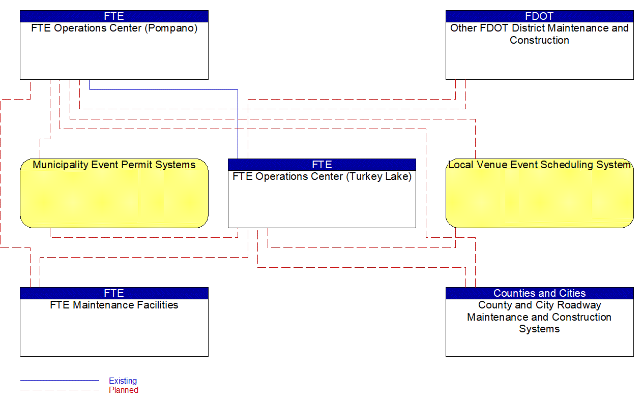 Service Graphic: Traffic Incident Management System (FTE)