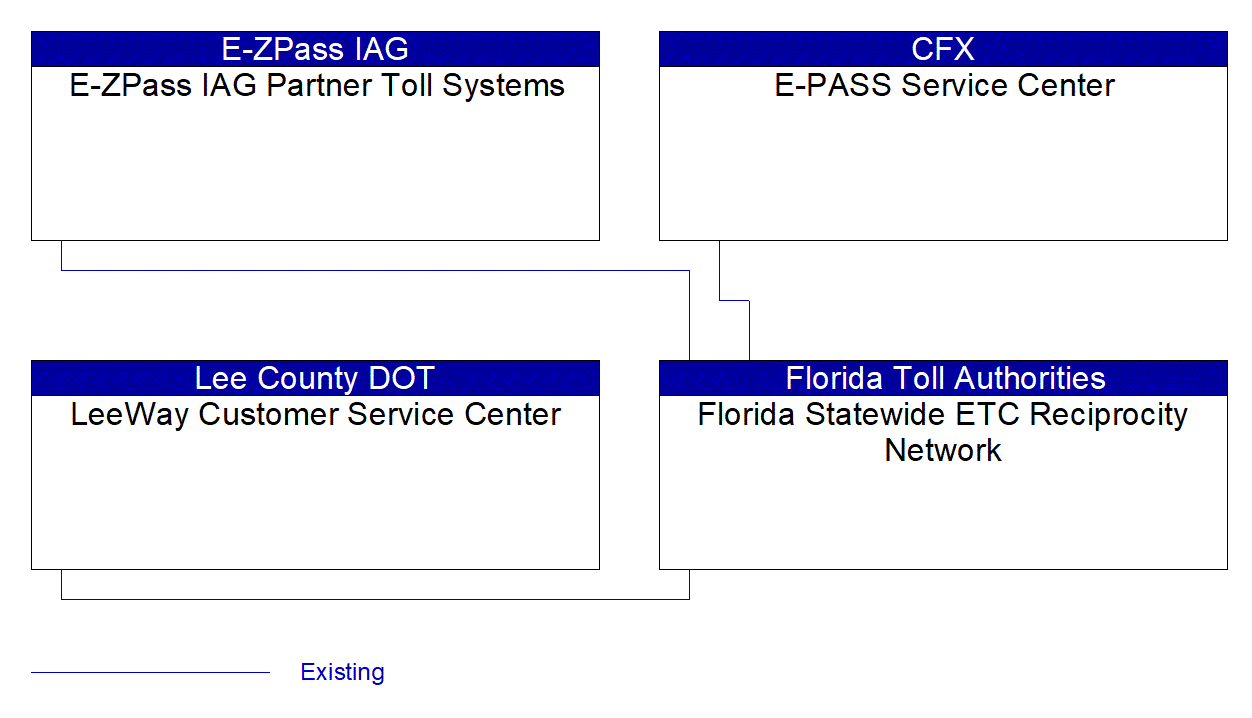 Service Graphic: Electronic Toll Collection (FTE Reciprocity Network)