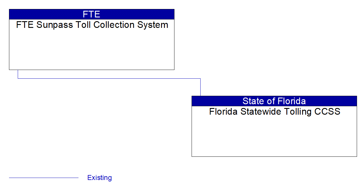 Service Graphic: Electronic Toll Collection (Generic FTE Widen Roadway Project)
