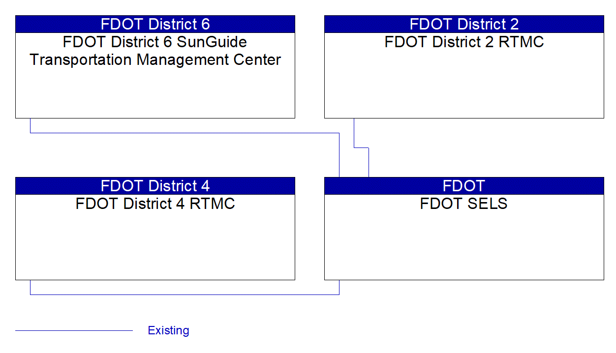 Service Graphic: Electronic Toll Collection (FDOT Existing)