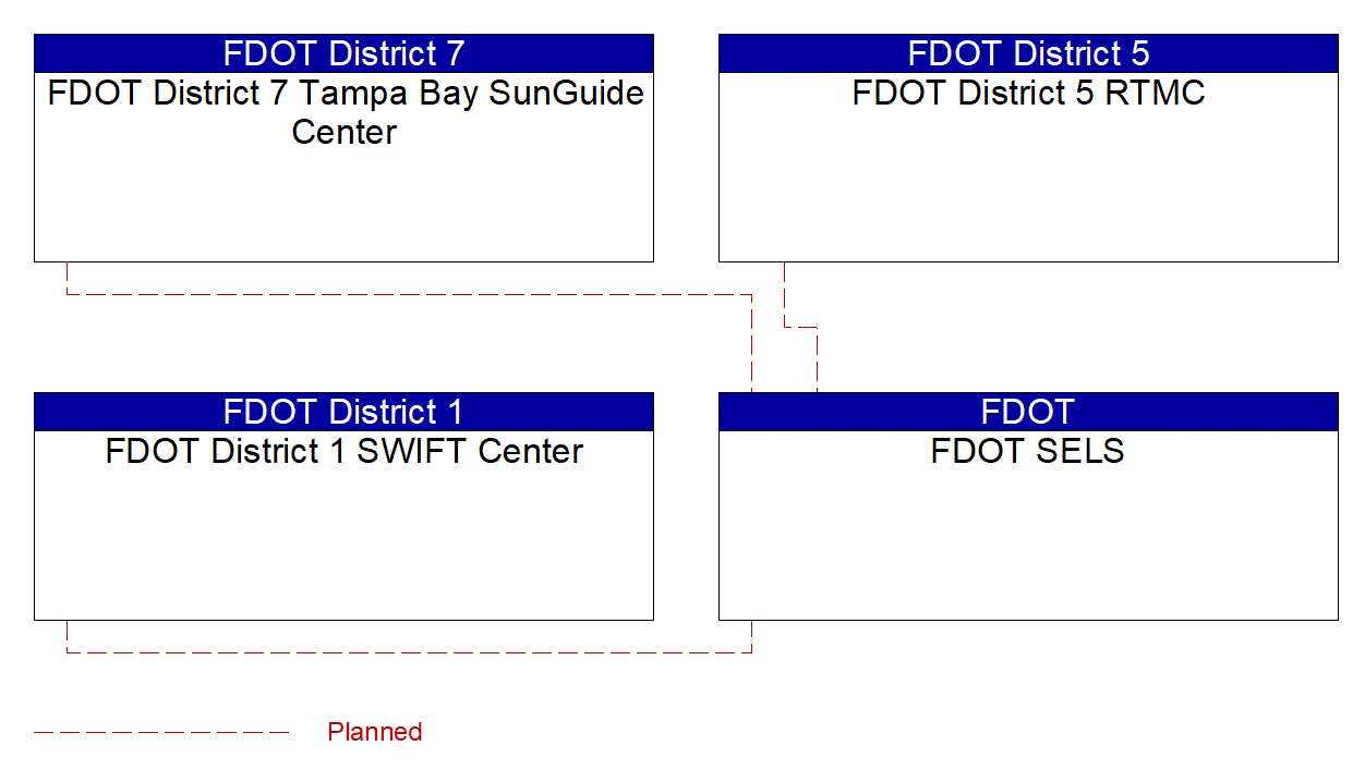 Service Graphic: Electronic Toll Collection (FDOT Planned)