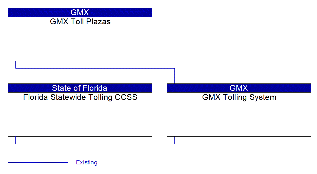 Service Graphic: Electronic Toll Collection (GMX)