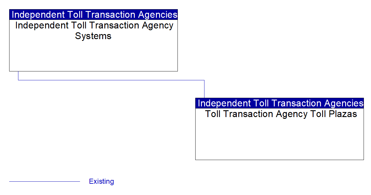 Service Graphic: Electronic Toll Collection (Small Independent Toll Transaction Agencies))