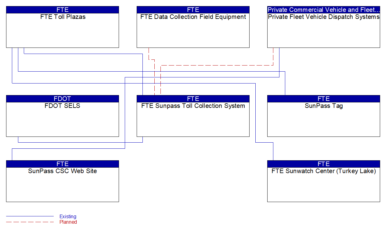 Service Graphic: Electronic Toll Collection (FTE Generic Widen Roadway)