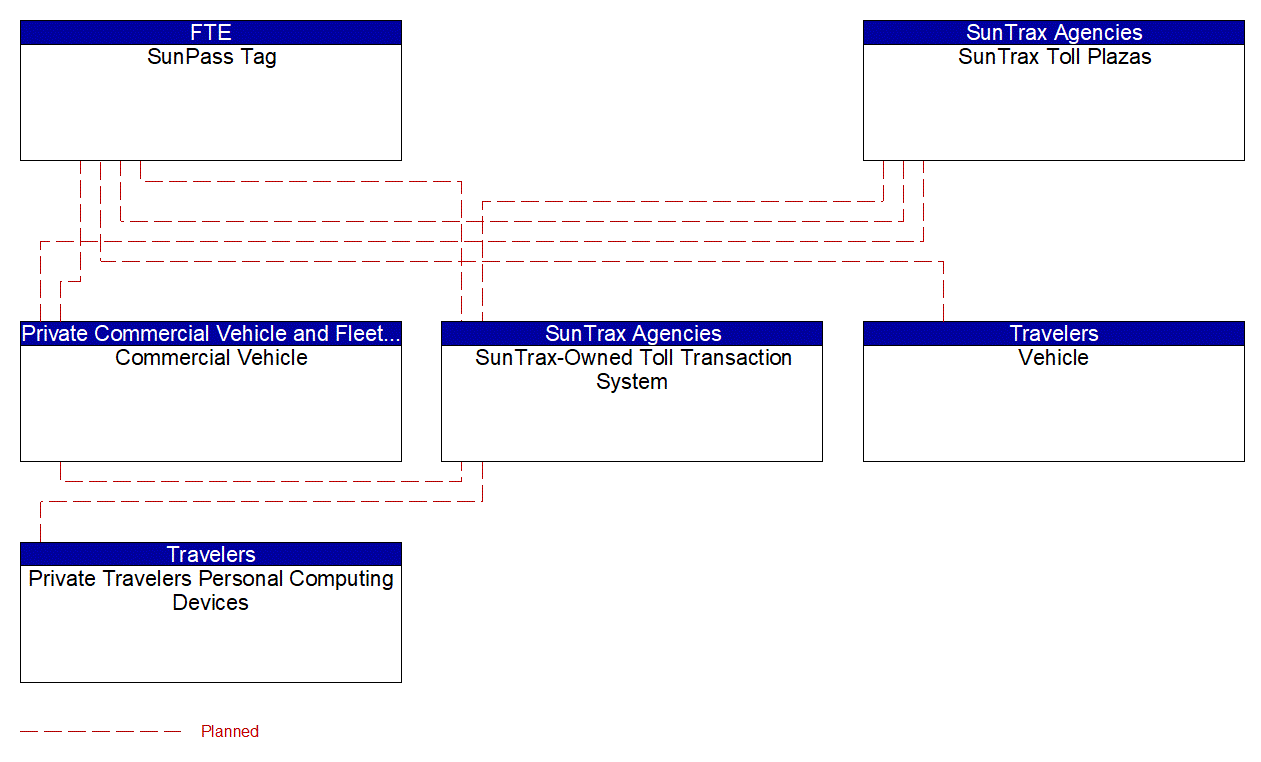 Service Graphic: Electronic Toll Collection (SunTrax)