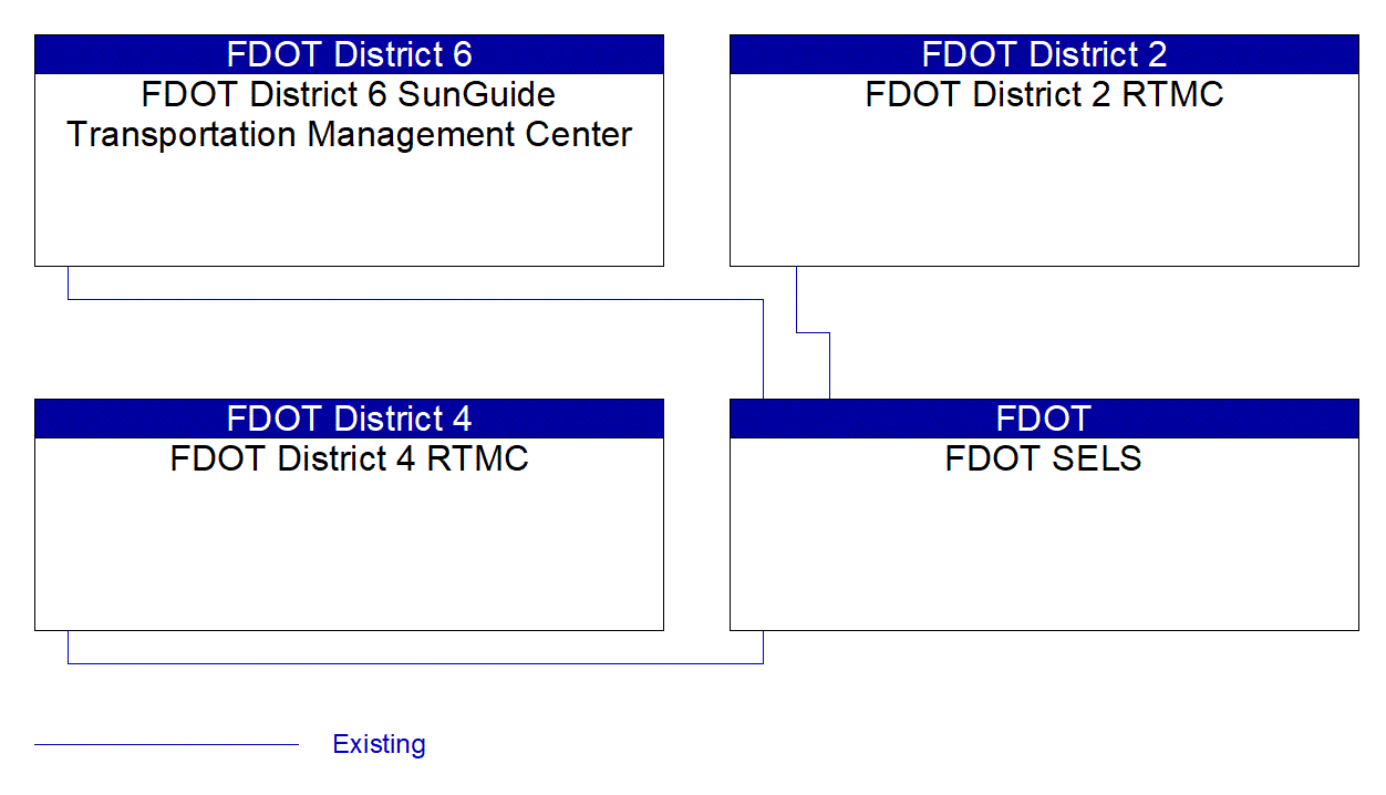 Service Graphic: Road Use Charging (FDOT Existing)