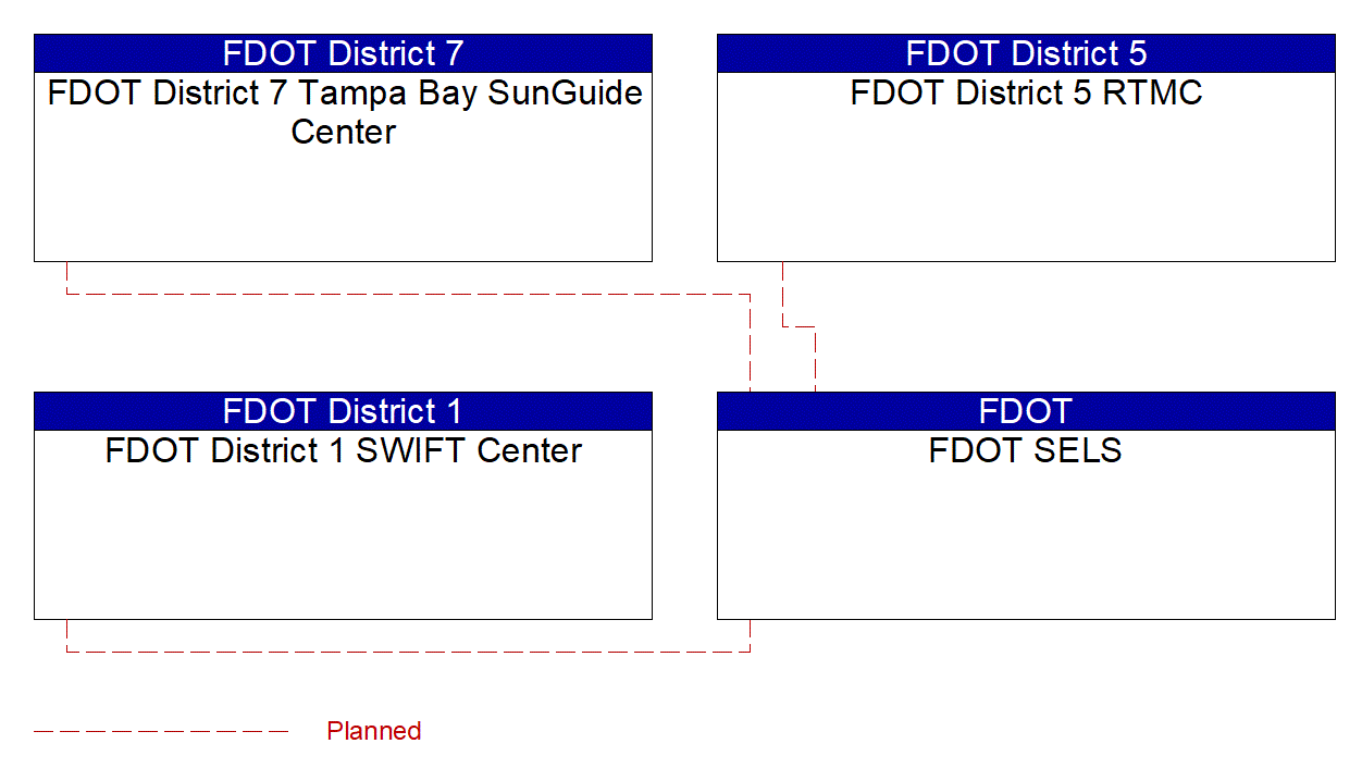 Service Graphic: Road Use Charging (FDOT Planned)