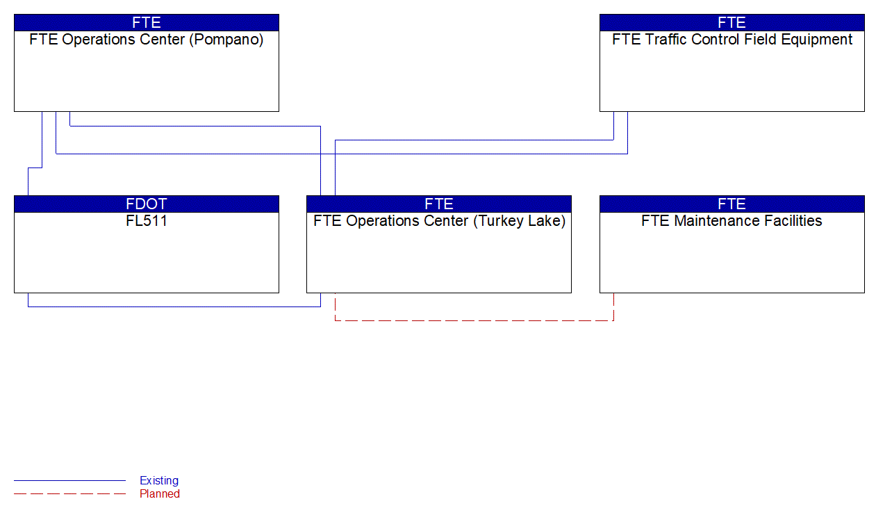 Service Graphic: Roadway Closure Management (FTE)