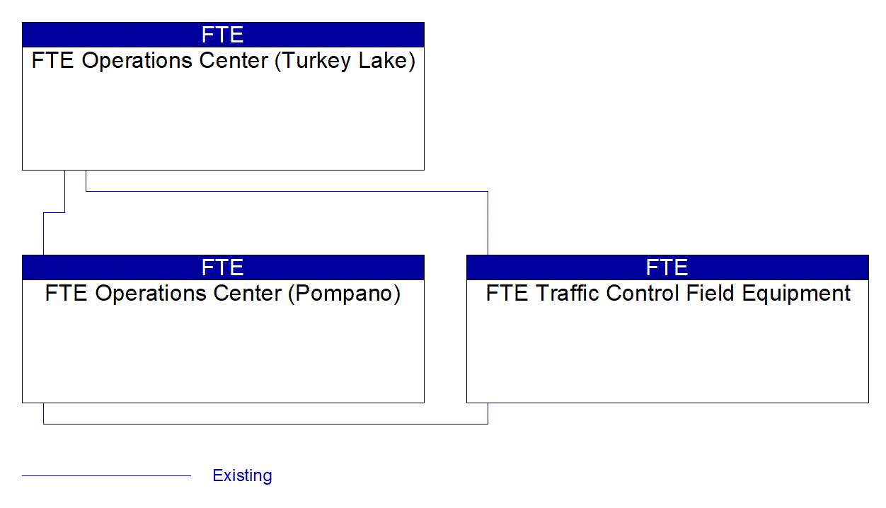 Service Graphic: Dynamic Lane and Shoulder Use (FTE)