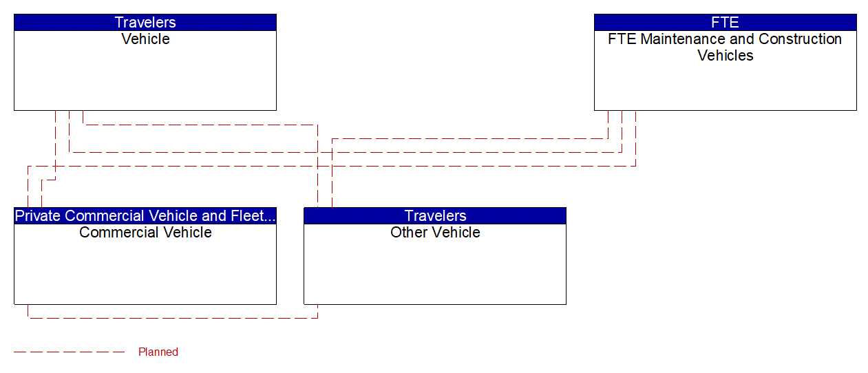 Service Graphic: V2V Basic Safety (FTE Connected Vehicles)
