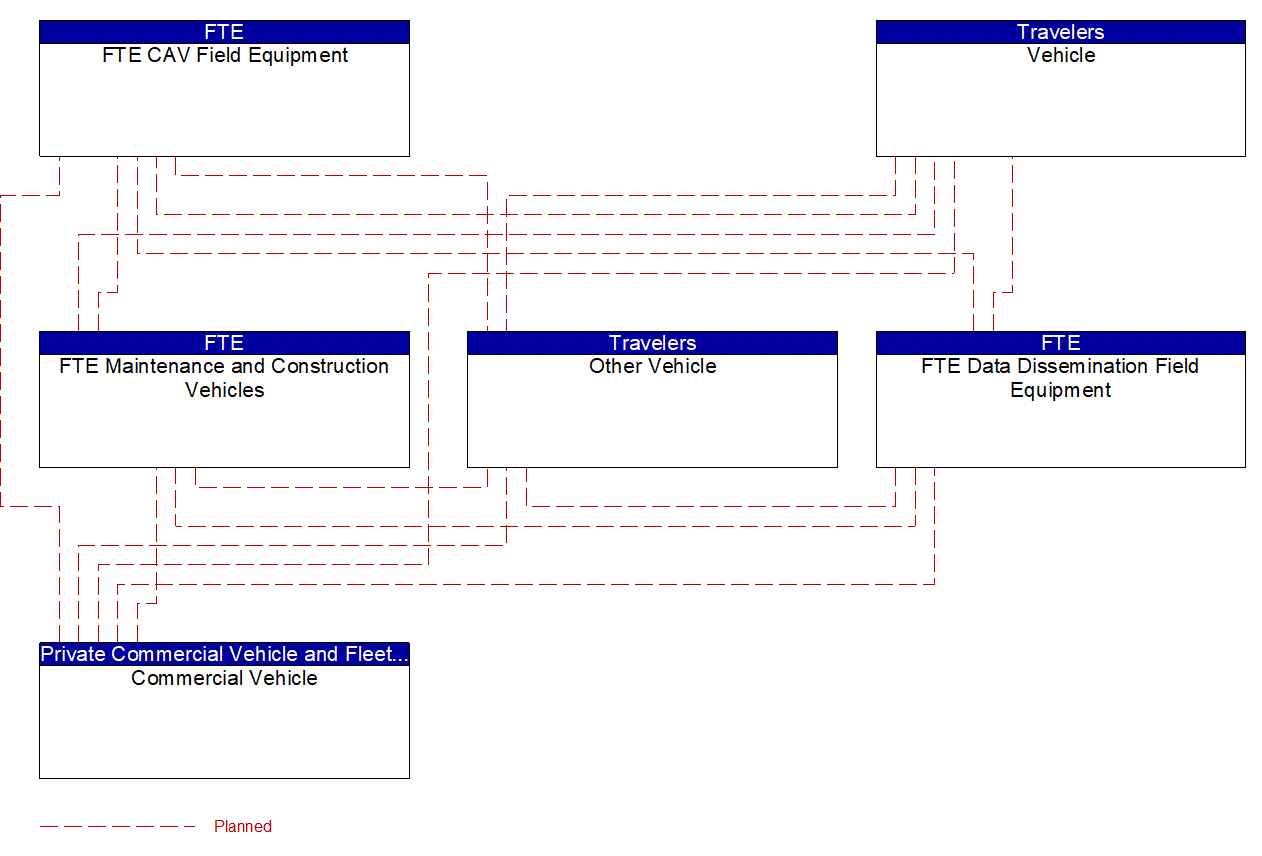 Service Graphic: Situational Awareness (FTE I-4 FRAME)