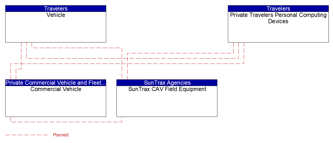 Service Graphic: Vulnerable Road User Safety (SunTrax)