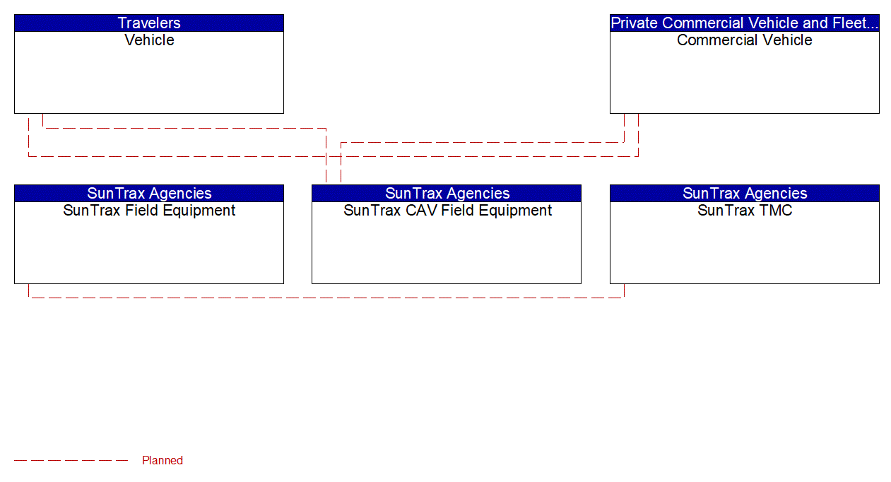 Service Graphic: Automated Vehicle Operations (SunTrax)