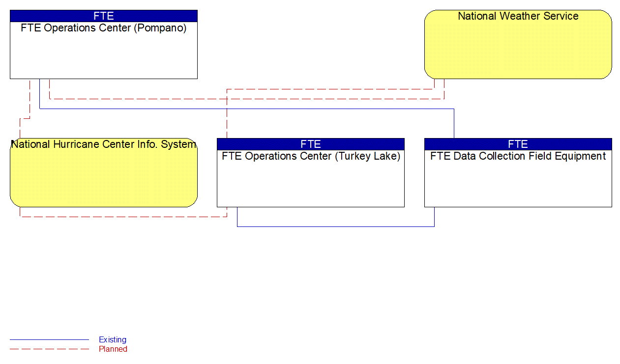 Service Graphic: Weather Data Collection (FTE)