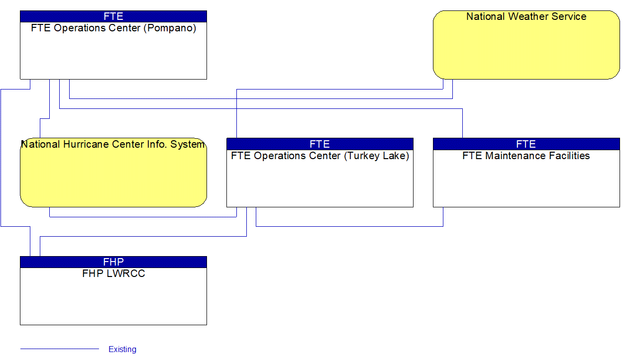 Service Graphic: Weather Information Processing and Distribution (FTE)