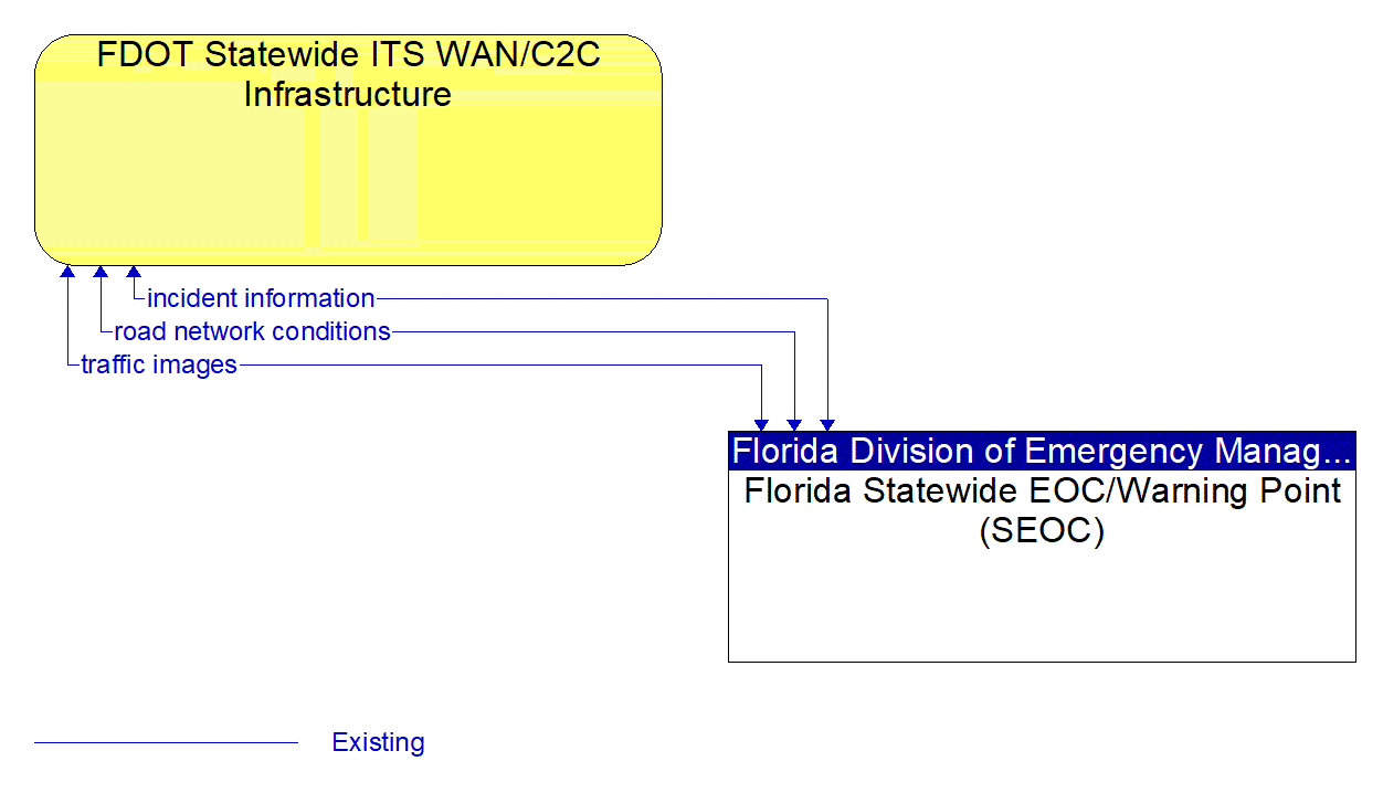 Architecture Flow Diagram: Florida Statewide EOC/Warning Point (SEOC) <--> FDOT Statewide ITS WAN/C2C Infrastructure