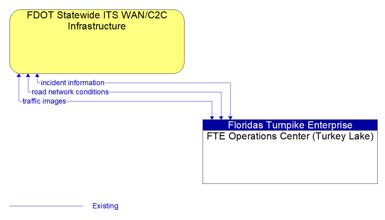 Architecture Flow Diagram: FTE Operations Center (Turkey Lake) <--> FDOT Statewide ITS WAN/C2C Infrastructure
