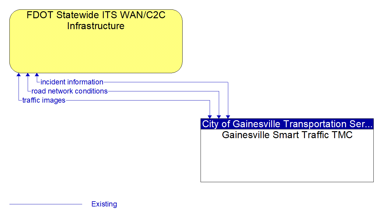 Architecture Flow Diagram: Gainesville Smart Traffic TMC <--> FDOT Statewide ITS WAN/C2C Infrastructure