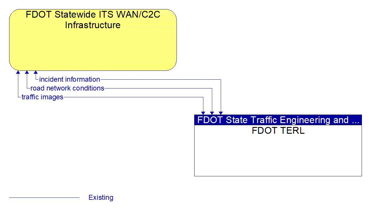 Architecture Flow Diagram: FDOT TERL <--> FDOT Statewide ITS WAN/C2C Infrastructure
