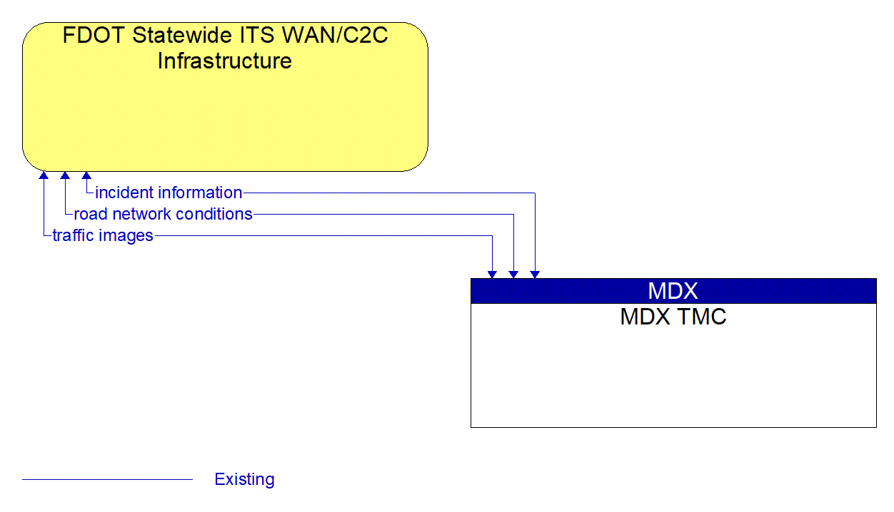 Architecture Flow Diagram: MDX TMC <--> FDOT Statewide ITS WAN/C2C Infrastructure