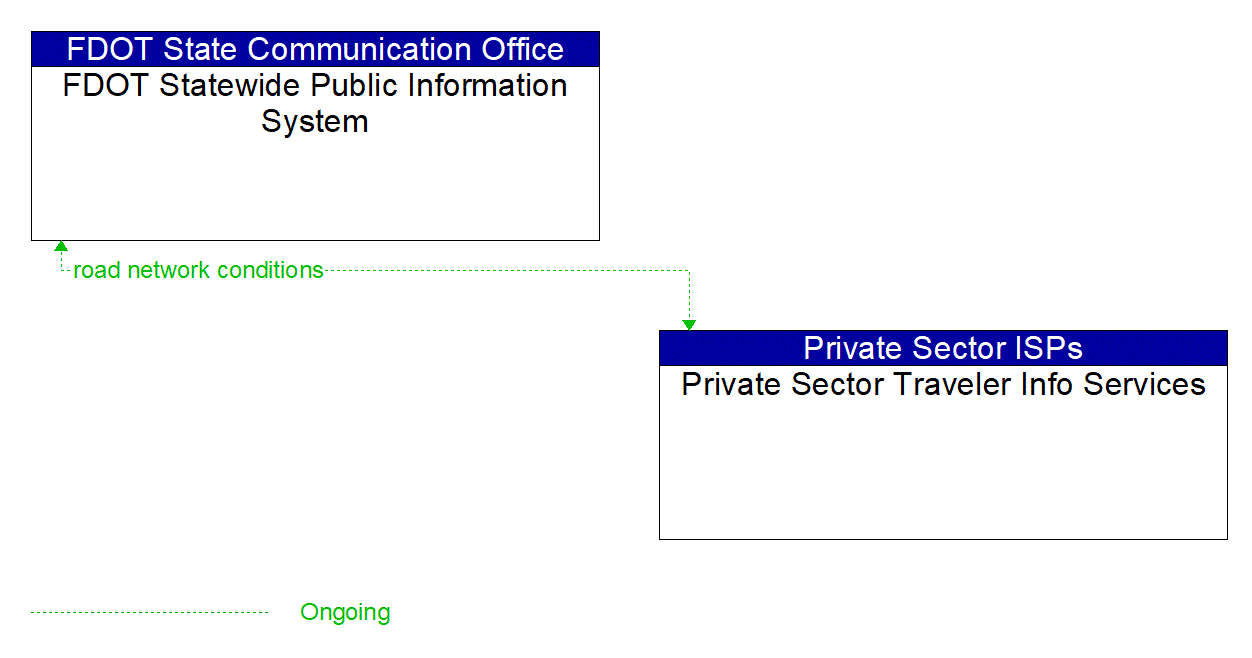Architecture Flow Diagram: Private Sector Traveler Info Services <--> FDOT Statewide Public Information System