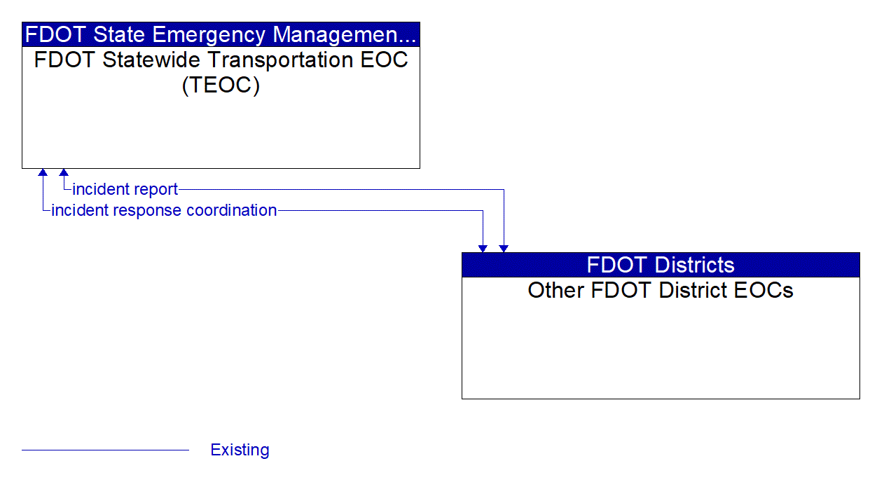 Architecture Flow Diagram: Other FDOT District EOCs <--> FDOT Statewide Transportation EOC (TEOC)