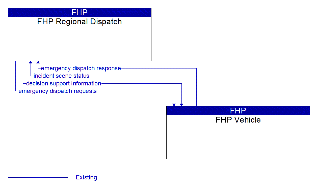 Architecture Flow Diagram: FHP Vehicle <--> FHP Regional Dispatch