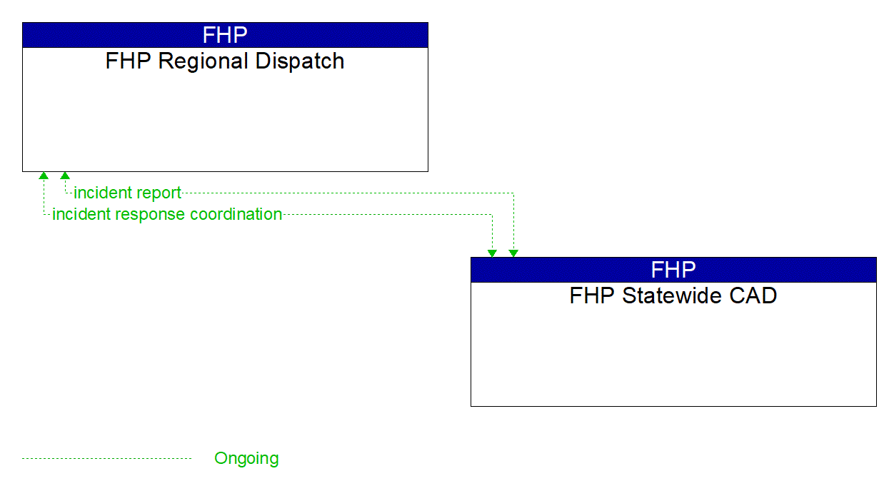 Architecture Flow Diagram: FHP Statewide CAD <--> FHP Regional Dispatch