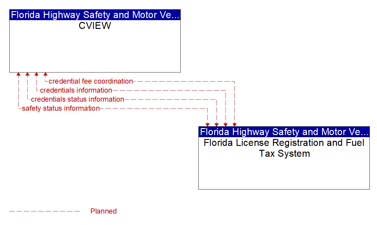 Architecture Flow Diagram: Florida License Registration and Fuel Tax System <--> CVIEW