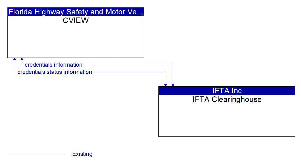 Architecture Flow Diagram: IFTA Clearinghouse <--> CVIEW