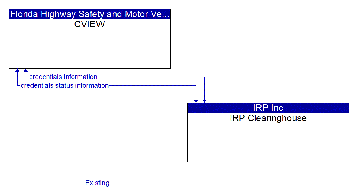 Architecture Flow Diagram: IRP Clearinghouse <--> CVIEW